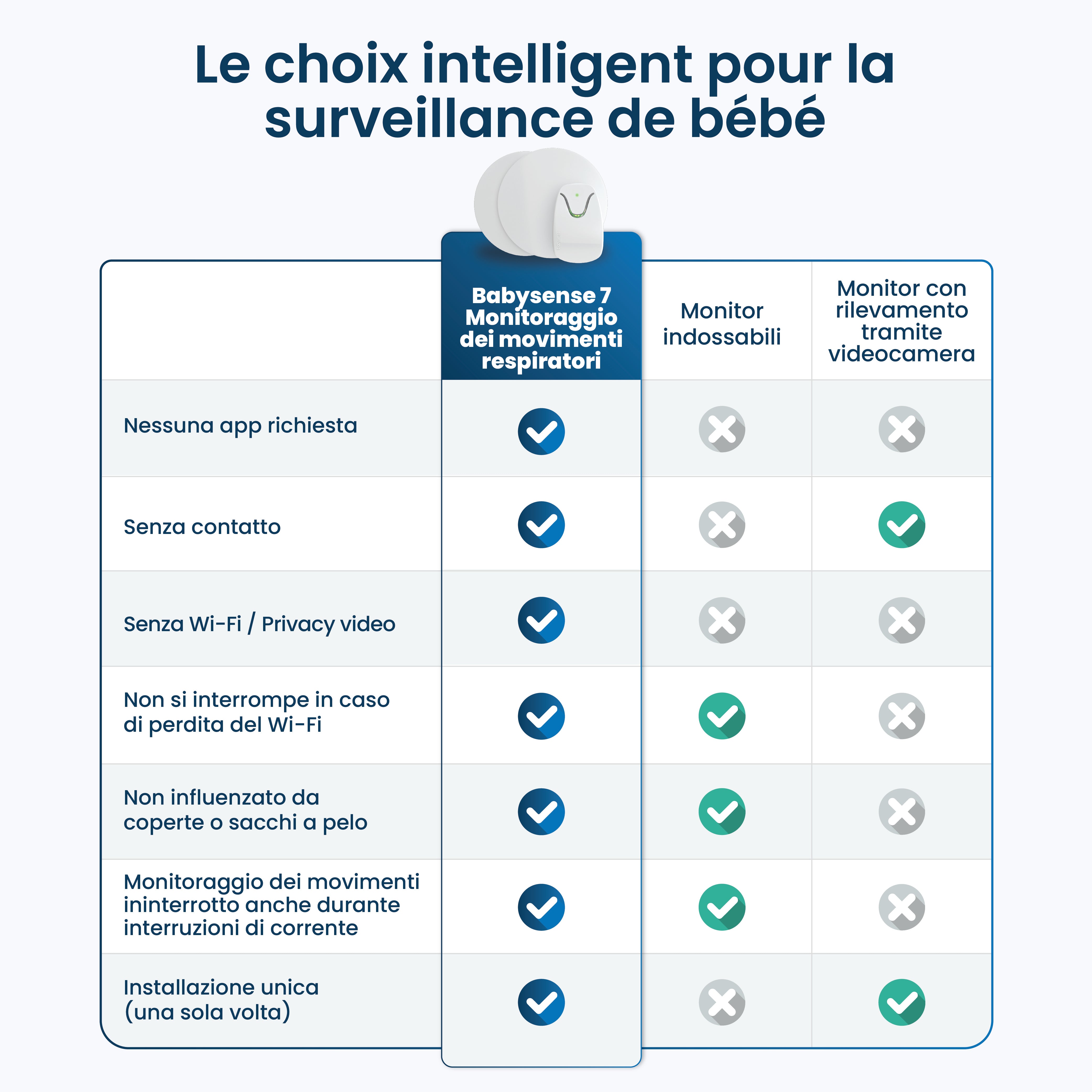 Babysense 7 – Baby Monitor with Real Time No Breathing & Irregularity Alerts for Safe Sleep